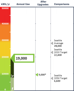 energy audit scorecard, west seattle